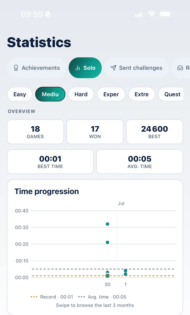 SudoKoum solo statistics: time progression over three months, best time and average