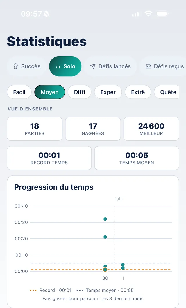 Statistiques solo SudoKoum : progression du temps sur trois mois, record et temps moyen