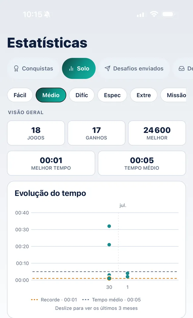 Estatísticas solo do SudoKoum: evolução do tempo em três meses, melhor tempo e média